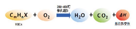 Regenerative catalytic oxidizer (RCO)