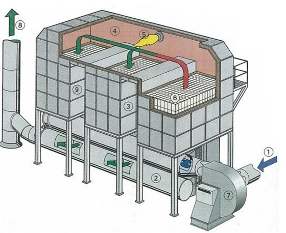 Regenerative Thermal Oxidizer (RTO)