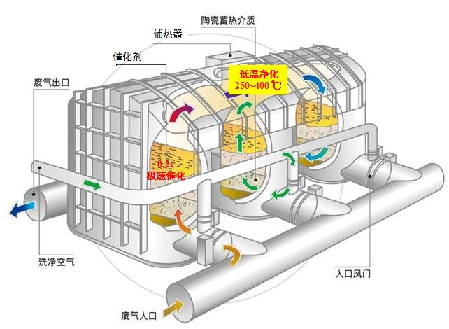 Regenerative catalytic oxidizer (RCO)